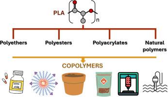 A decade of innovation: Synthesis, properties and applications of PLA copolymers