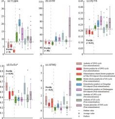 Magmatic transition in the Ningwu iron oxide-apatite (IOA) ore district, eastern China: Implications for ore fertility of magmas