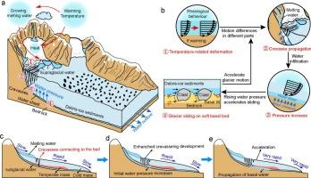 A thermal-hydro-mechanical coupled analysis model for climate-driven movements of valley glaciers (THM-GA 1.0)