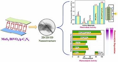 g-C3N4 integrated with MoS2/BiVO4 as a 2D/2D/1D heterojunction for enhanced photocatalytic activity under sunlight and DSSC performances