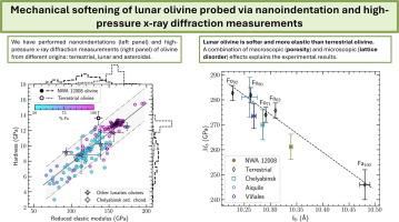 Mechanical softening of lunar olivine probed via nanoindentation and high-pressure X-ray diffraction measurements