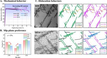 Tuning deformation mechanisms in refractory high-entropy alloys: slip plane preference and dislocation behavior