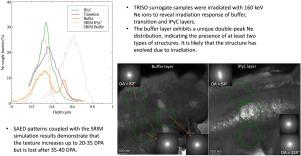 Irradiation induced structural changes in the coating layers of TRISO fuel