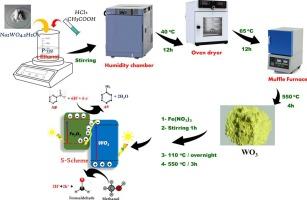 One-pot synthesis of Fe2O3-supported tungsten trioxide heterojunctions for rapid and highly recyclable photocatalytic nitrobenzene reduction