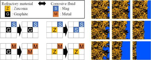 Cellular automaton modeling of the local corrosion of ZrO2-C refractories at slag/metal interfaces