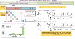 A bit-level loosely coupled computing-in-memory macro with early termination
