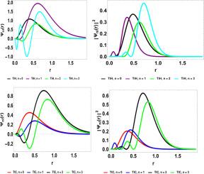 Quantum mechanical analysis of cesium dimer, titanium hydride, and titanium carbide: Vibrational spectra, expectation values, and information-theoretic measures