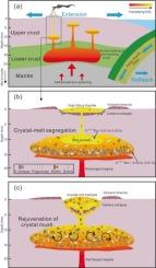 Crystal-melt separation and mush rejuvenation in the Sanbaishan volcanic system, Southeast China: Evidence from geochemistry and Sr-Nd-Hf-Ba isotopes