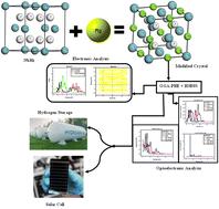 Insight into the effect of Mg-substitution on the electronic, optoelectronic, and hydrogen storage density of NbH2 fluorite structured: a DFT study†