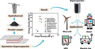 A comparative study of W, V, and Co doping in MoSe2 for high-performance flexible all-solid-state supercapacitors