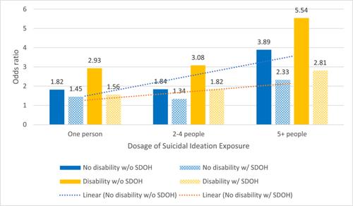 Understanding Contagion of Suicidal Ideation: The Importance of Taking Into Account Social and Structural Determinants of Health