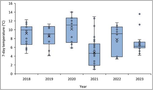 Temperature drives inter-annual variation in badger Meles meles predation of lapwing Vanellus vanellus on Scottish hill-edge farmland