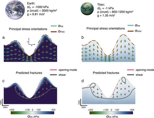 Topographic Stress as a Mechanical Weathering Mechanism on Titan