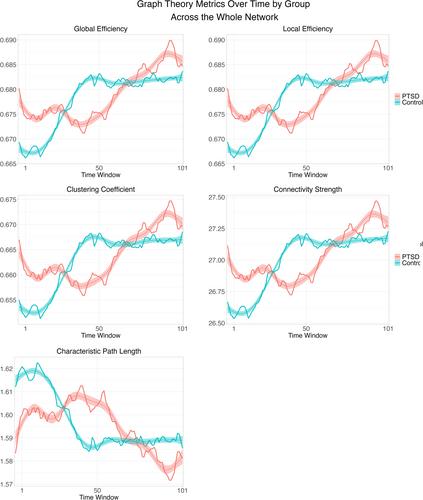 Data-Driven Approach to Dynamic Resting State Functional Connectivity in Post-Traumatic Stress Disorder: An ENIGMA-PGC PTSD Study