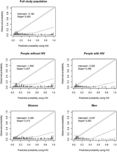 External Validation of the Hepatic Steatosis Index for the Detection of Steatotic Liver Disease in Zambia