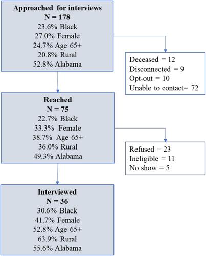 Providers' and Survivors' Perspectives on Affordability Challenges for Gastrointestinal Cancer Treatment in Two Low Socioeconomic Status States of the Southern United States