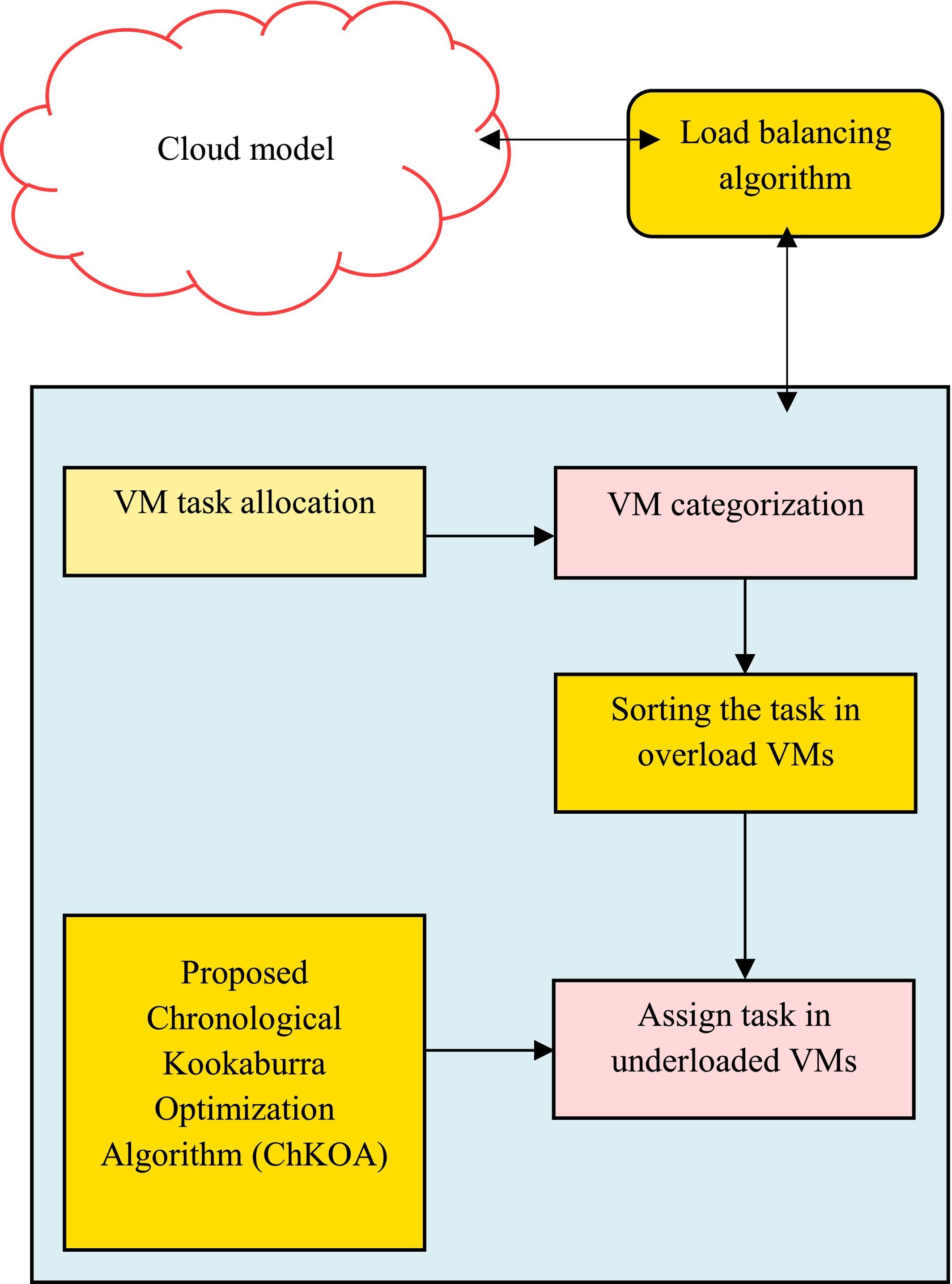QoS-Aware Load Balancing in Cloud Computing Based on Chronological Kookaburra Optimization Algorithm