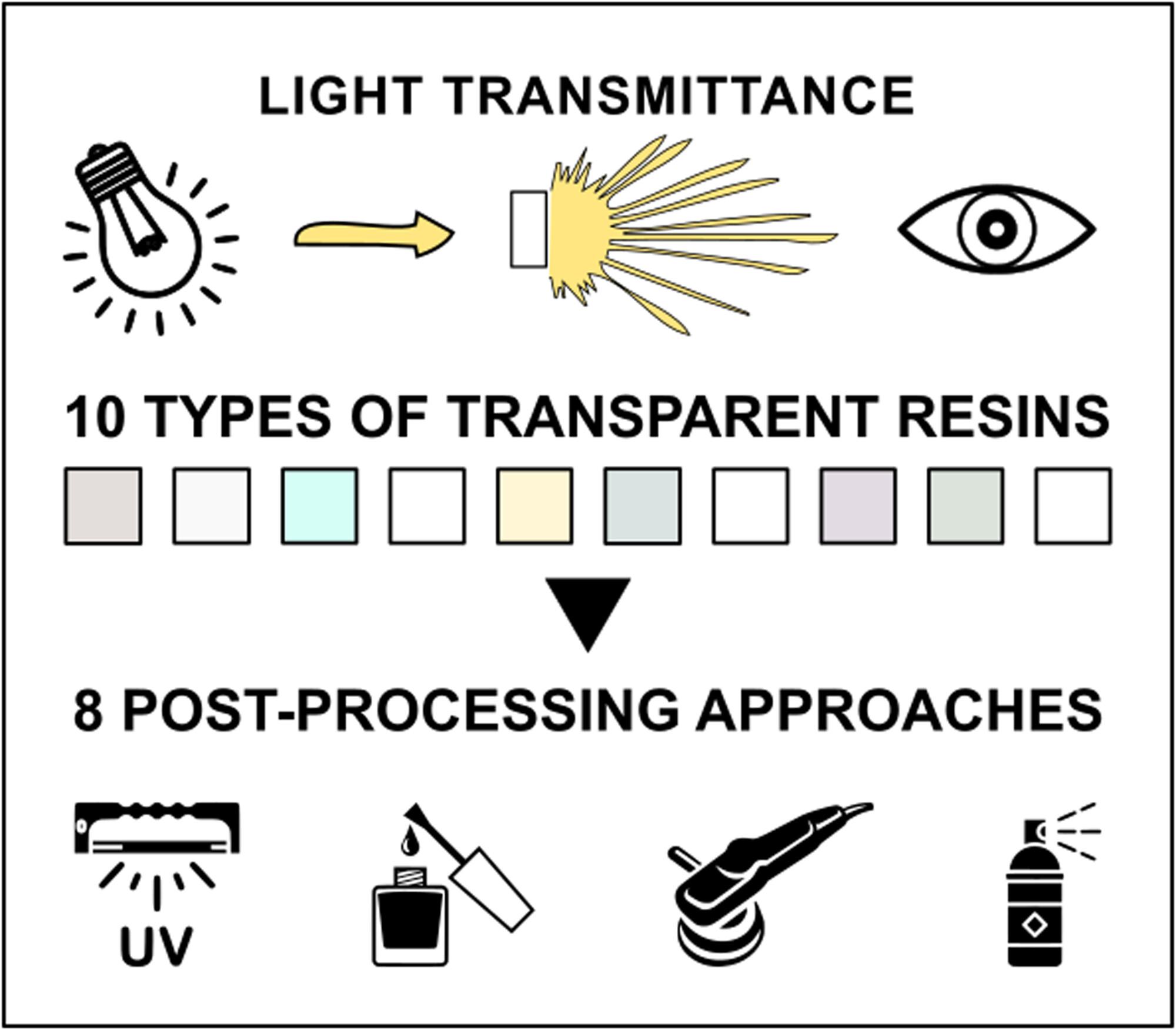 Light Transmittance of Transparent 3D Printing Resins