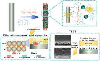 Bioactive chitosan-polydopamine nanoparticles for cross-scale interfacial functionalization: Enhanced electrical insulation and mechanical properties of basalt fiber composites