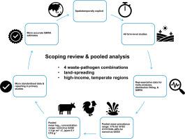 The prevalence and concentrations of four waste-pathogen combinations from land-spreading across high-income, temperate regions – A scoping review and pooled analysis