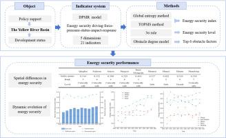 Comprehensive evaluation of energy security in the Yellow River Basin based on the DPSIR-TOPSIS method