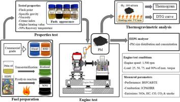 Particulate matter characteristics and emissions of waste- and bio-derived fuels in diesel engine applications