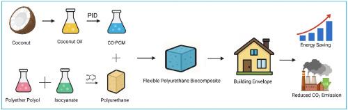 Development and characterization of coconut oil-based phase change material integrated flexible polyurethane biocomposites for thermal energy storage applications