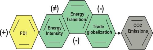 Energy transition, globalization, and FDI: Pathways to achieve sustainable development goals in T-MEC countries