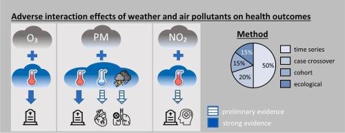 The interaction between air pollution, weather conditions, and health risks: a systematic review