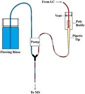 Online collection of LC effluent as droplets for automatic injection into ICP-MS†