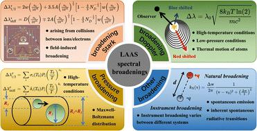 A review of spectral broadening in laser atomic absorption spectroscopy