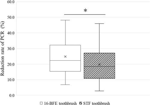 A Randomized Crossover Clinical Trial Investigating 16-Branched Filament Toothbrush Effects on Dental Plaque Removal