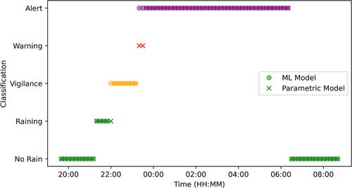 Data-Driven Modeling for Urban Flood Warning Systems: A Case Study in the Guarará Basin, Brazil