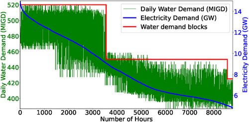 Joint Generation and Water Desalination Expansion Planning