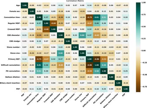 Prophylactic Biliary Stenting After Stone Clearance Improves the Safety of Needle-Knife Fistulotomy: A Propensity Score-Matched Analysis