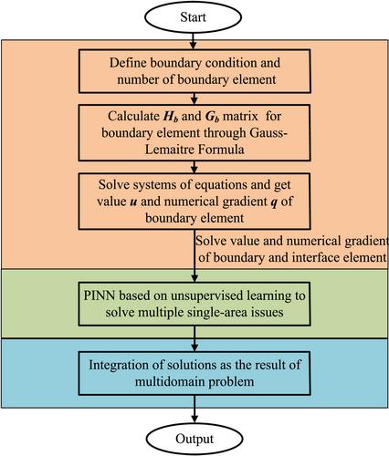 Physics-Informed Neural Networks Based on Unsupervised Learning for Multidomain Electromagnetic Analysis