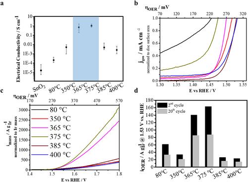 Optimized Oxidation Temperature Enhances OER Performance of IrO₂-Loaded SnO₂ Nanofibers – Role of Charge Carrier Percolation Pathways
