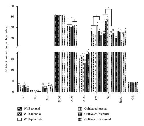Comparative Study of Nutrient Composition in 31 Species of Staple Food Bamboos Consumed by Giant Panda in China