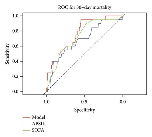 Association of 30-Day Mortality With Lactate-to-Calcium Ratio in ICU Patients With Acute Pancreatitis: Development of a Predictive Model