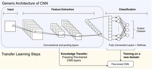 Deep Transfer Learning Approach Using Filtered Time-Frequency Representations of Current Signals for Bearing Fault Detection in Induction Machines