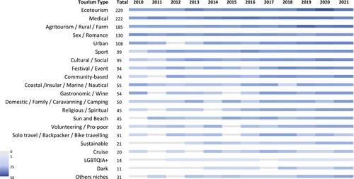 The Gender Approach in Tourism Research: A Bibliometric Review of the 2010–2021 Period