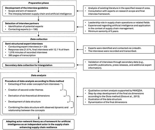 Resilient by Design: Exploring the Social Abilities and Actor-Network Roles of Artificial Intelligence in Supply Chain Management