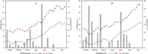 Foliar Application of Three Biostimulants in Two Time Intervals Affects Crop Yield and Chemical Parameters of Melissa officinalis L.