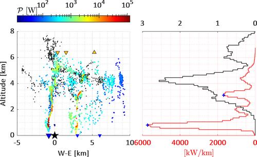 Vertical Distribution of Sound Power Within Lightning