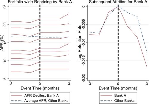 Private Information and Price Regulation in the US Credit Card Market