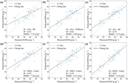 Integrating Historical Crop Rotation Changes Into Soil Organic Matter Mapping in the Cropland of Southeastern China