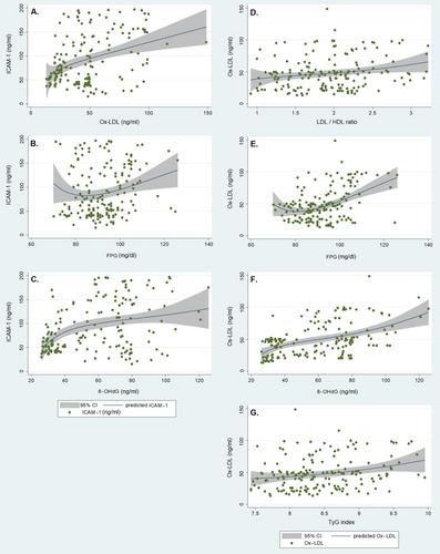 The Association Between Subclinical Atherosclerosis Serum Markers and Oxidative DNA Damage in Normoglycemic Normotolerant Offspring of Diabetic Parents