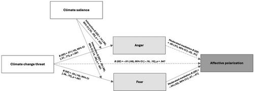 Climate change threats and affective polarization. Exploring the role of negative emotional reactions