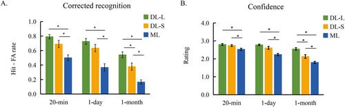Salient Memory: Effects of Distributed Learning on Cortical Regions During Memory Retrieval