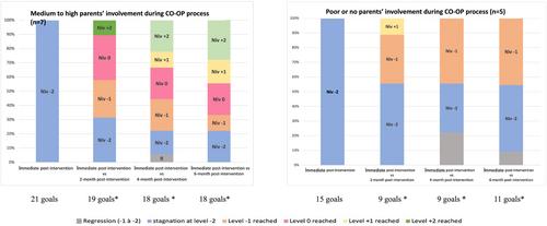 Transfer of skills acquired through Cognitive Orientation to daily Occupational Performance (CO-OP) approach in children with executive functions deficits following acquired brain injury